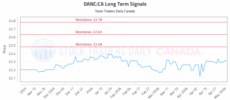 Stock Chart for DANC:CA
