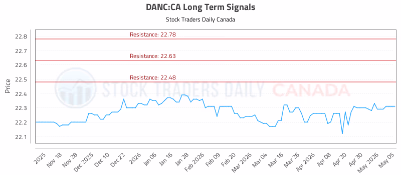 Stock Chart for DANC:CA