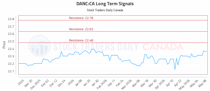 Stock Chart for DANC:CA