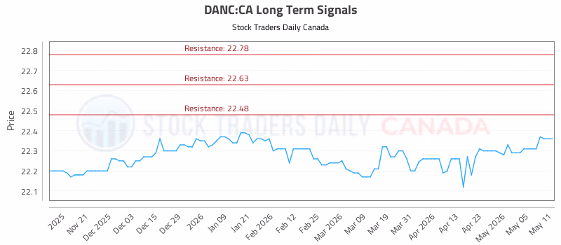 Stock Chart for DANC:CA