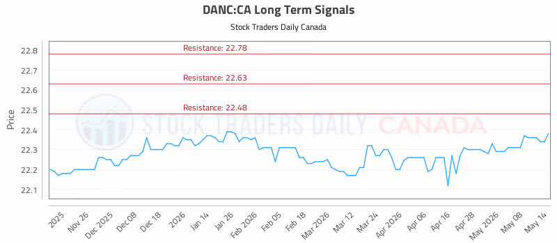 Stock Chart for DANC:CA