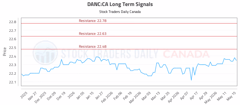 Stock Chart for DANC:CA
