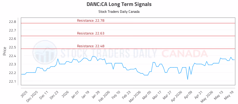 Stock Chart for DANC:CA