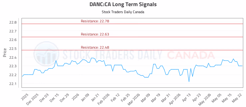 Stock Chart for DANC:CA