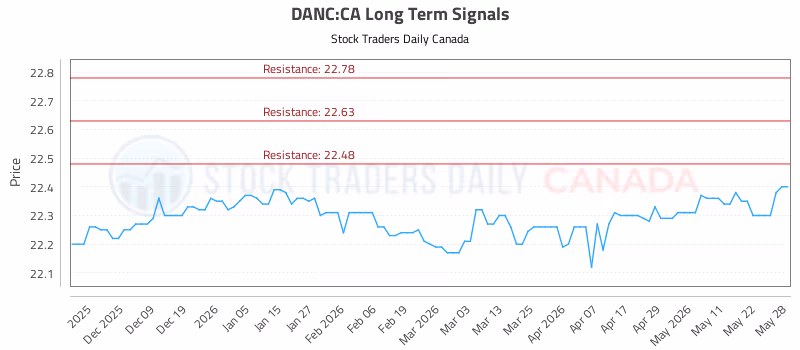 Stock Chart for DANC:CA