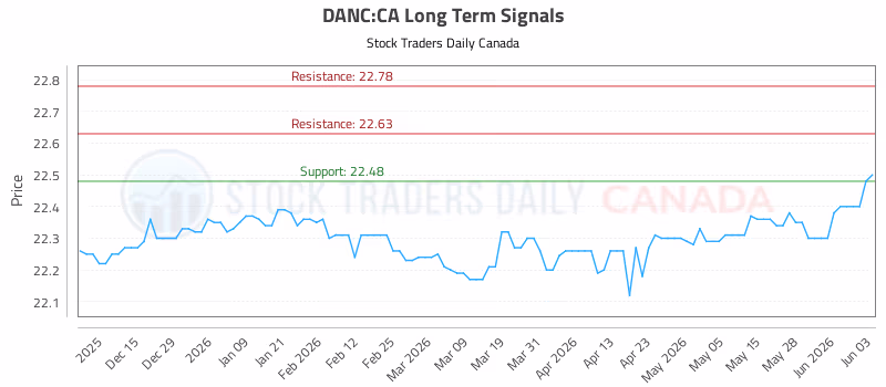 Stock Chart for DANC:CA
