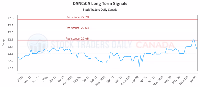 Stock Chart for DANC:CA