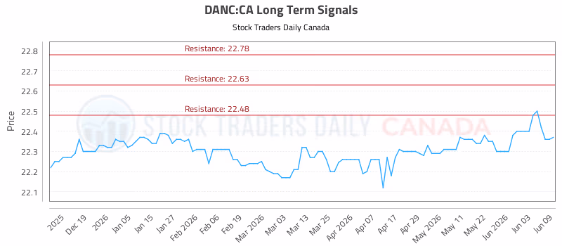 Stock Chart for DANC:CA