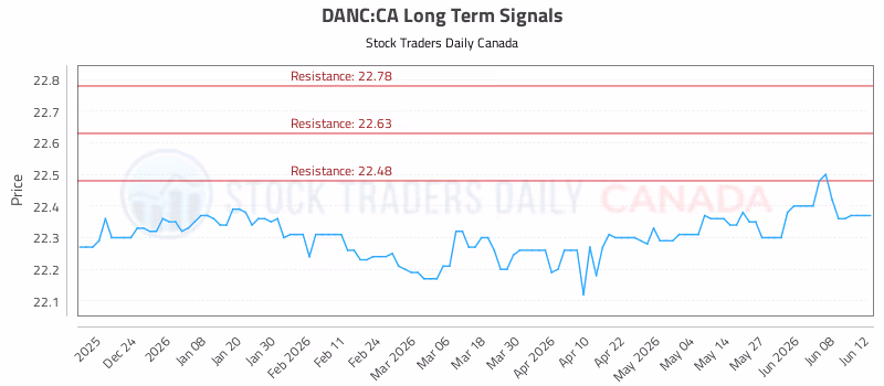 Stock Chart for DANC:CA