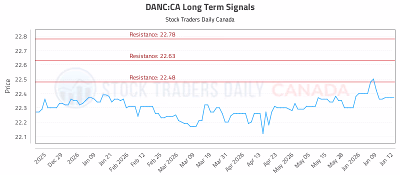 Stock Chart for DANC:CA