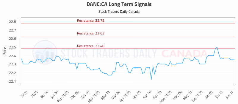 Stock Chart for DANC:CA