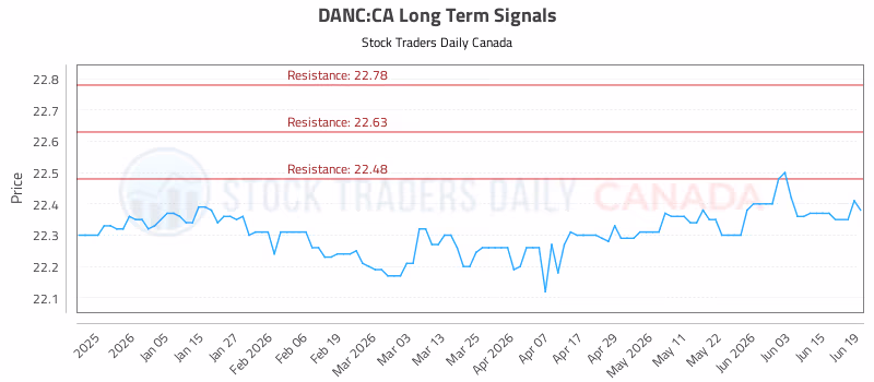 Stock Chart for DANC:CA
