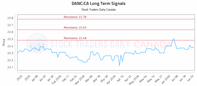 Stock Chart for DANC:CA