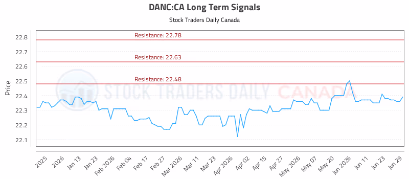 Stock Chart for DANC:CA