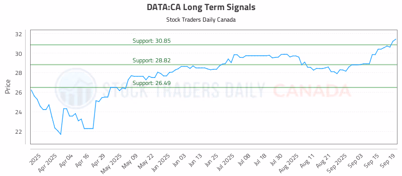 Stock Chart for DATA:CA