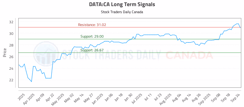 Stock Chart for DATA:CA