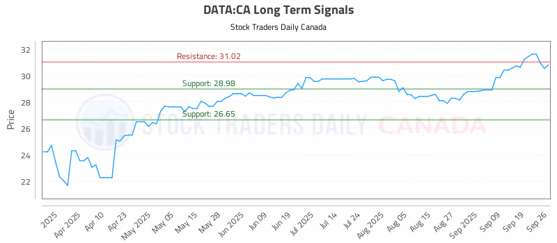 Stock Chart for DATA:CA