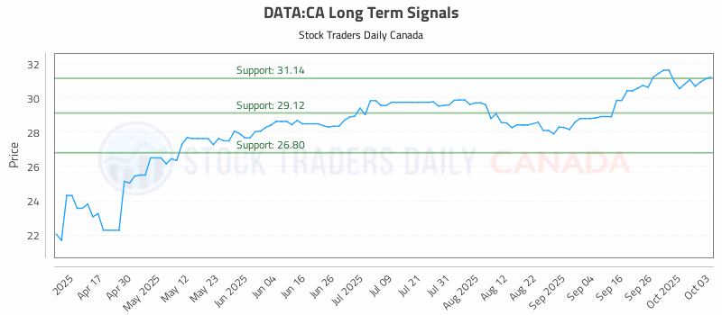 Stock Chart for DATA:CA