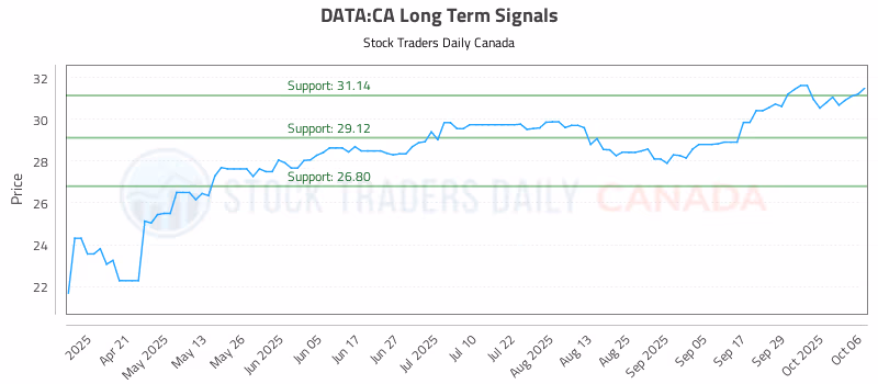 Stock Chart for DATA:CA