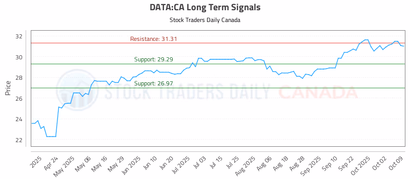 Stock Chart for DATA:CA