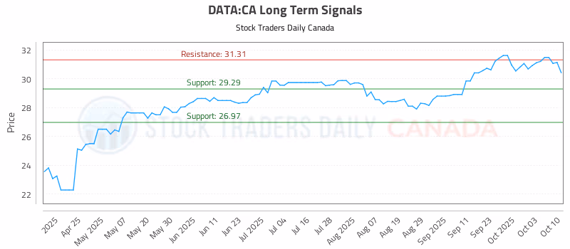 Stock Chart for DATA:CA