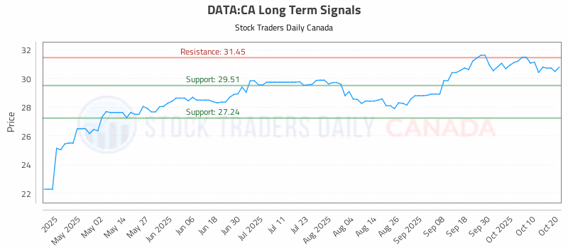 Stock Chart for DATA:CA