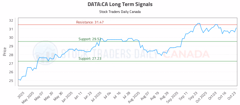 Stock Chart for DATA:CA