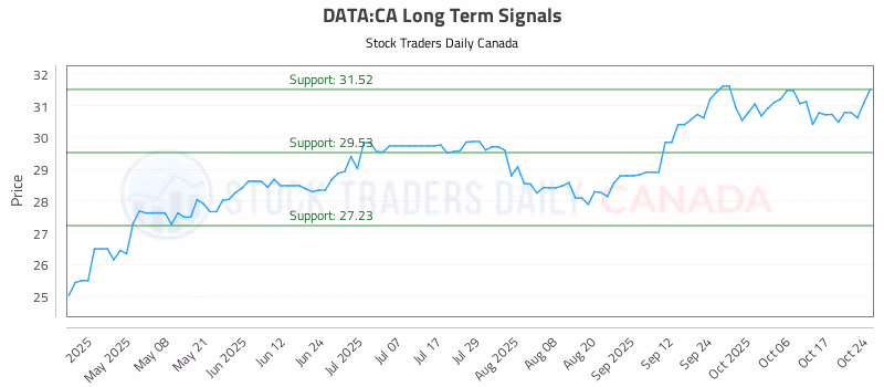 Stock Chart for DATA:CA