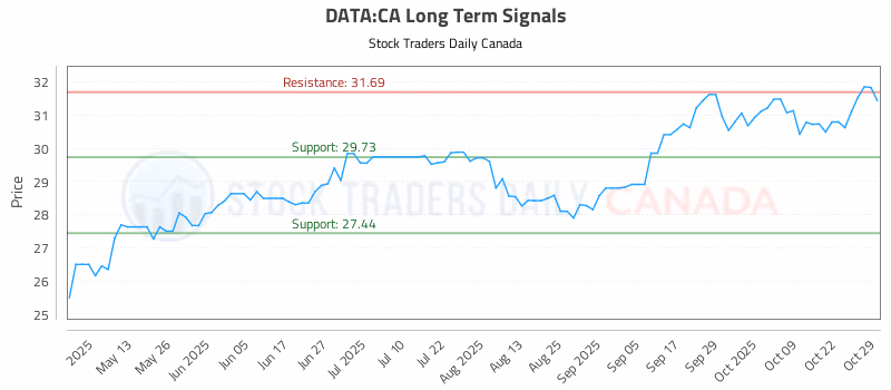 Stock Chart for DATA:CA
