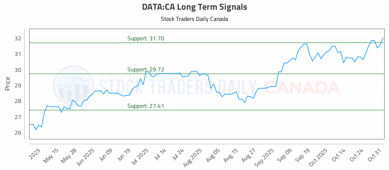 Stock Chart for DATA:CA