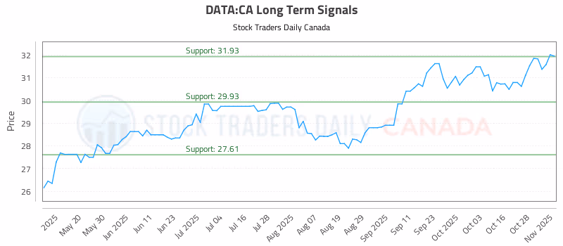 Stock Chart for DATA:CA