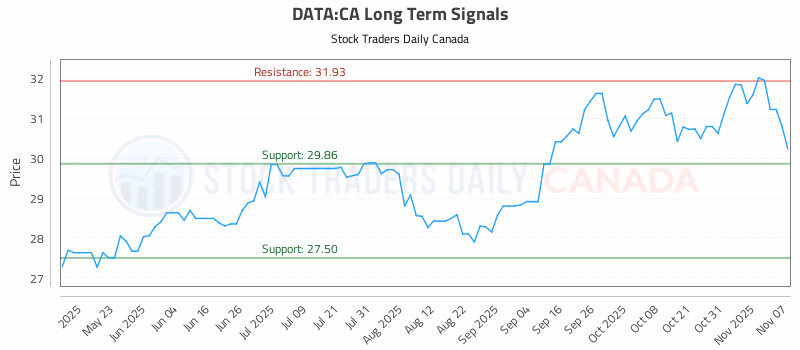 Stock Chart for DATA:CA