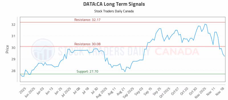 Stock Chart for DATA:CA