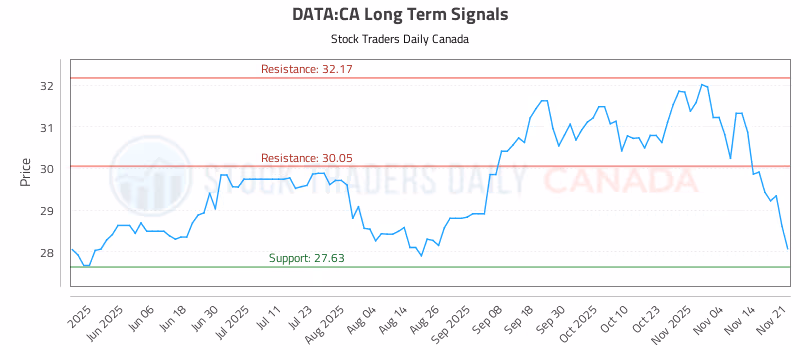Stock Chart for DATA:CA
