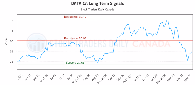 Stock Chart for DATA:CA