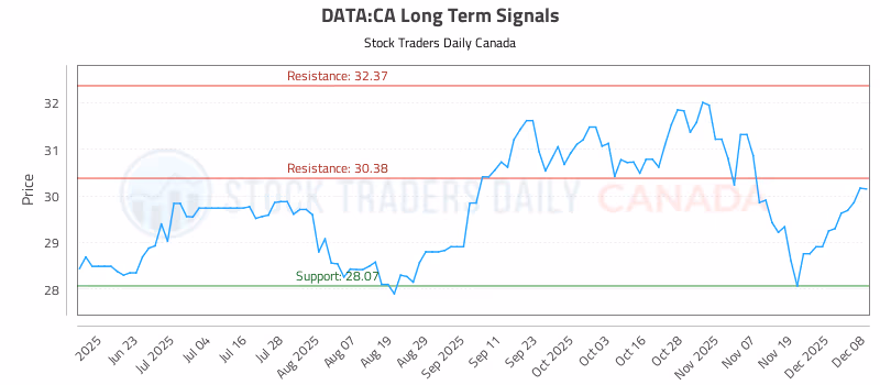 Stock Chart for DATA:CA