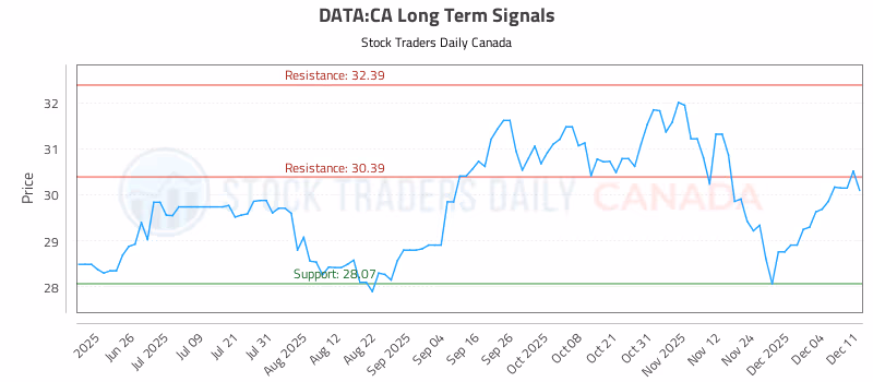 Stock Chart for DATA:CA