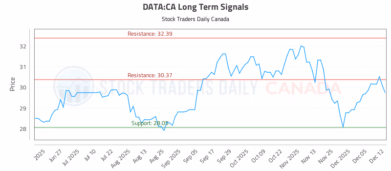 Stock Chart for DATA:CA
