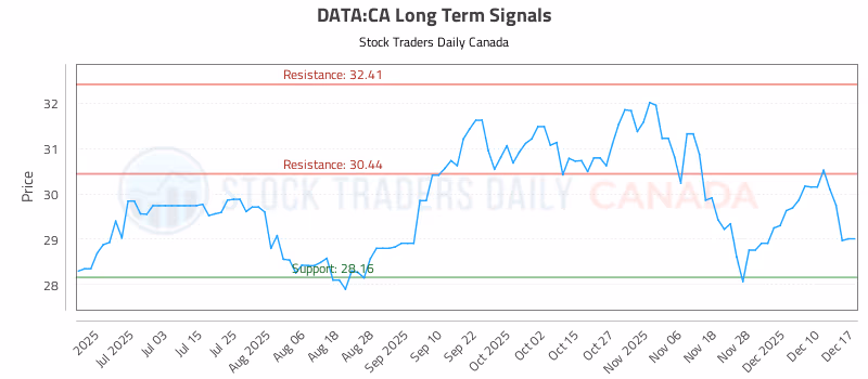 Stock Chart for DATA:CA