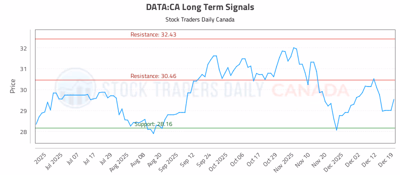 Stock Chart for DATA:CA