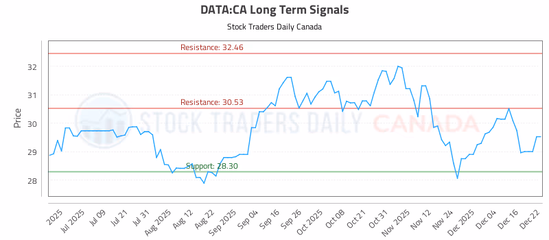 Stock Chart for DATA:CA