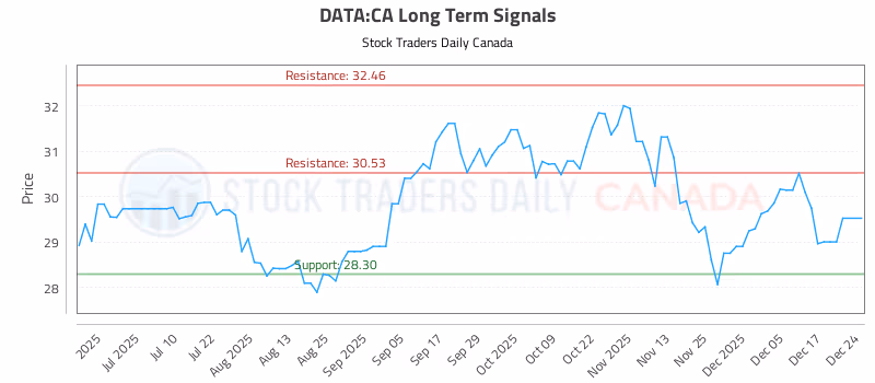 Stock Chart for DATA:CA