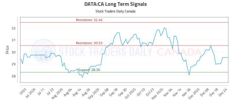 Stock Chart for DATA:CA