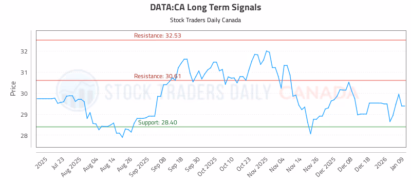 Stock Chart for DATA:CA