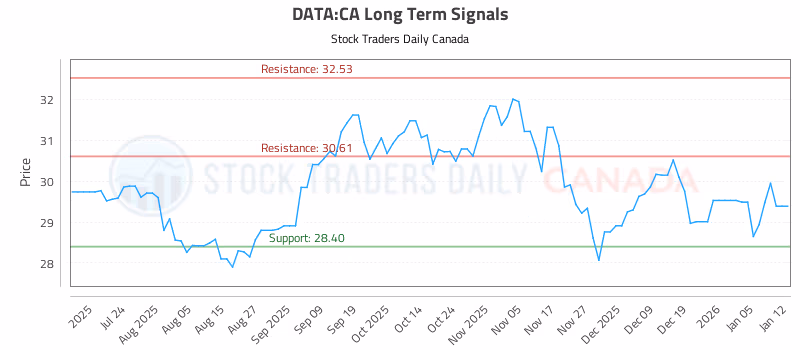Stock Chart for DATA:CA