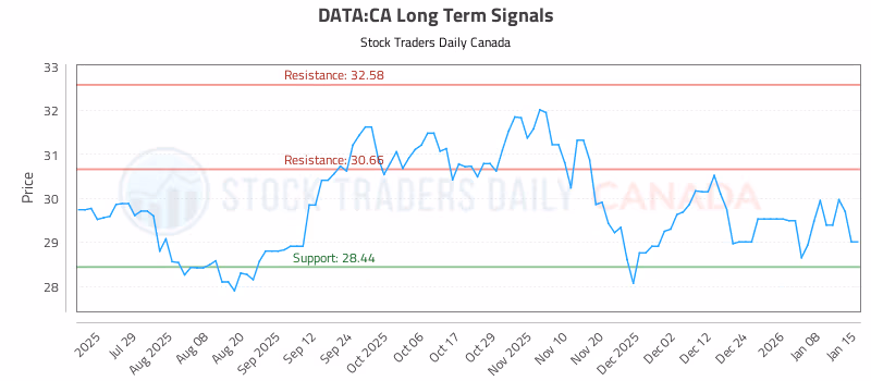 Stock Chart for DATA:CA
