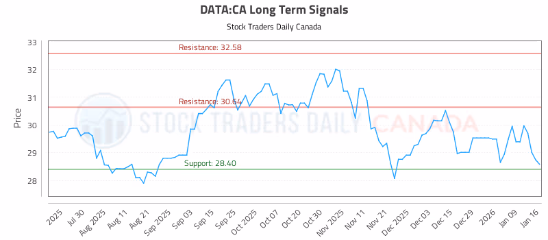 Stock Chart for DATA:CA