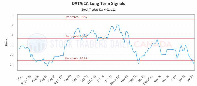 Stock Chart for DATA:CA