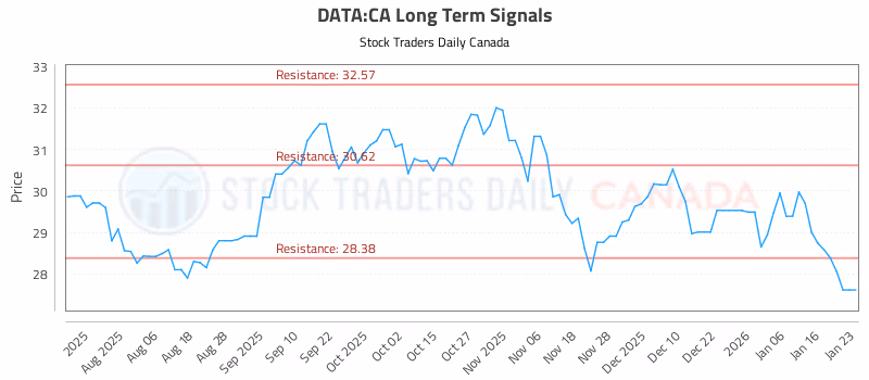 Stock Chart for DATA:CA