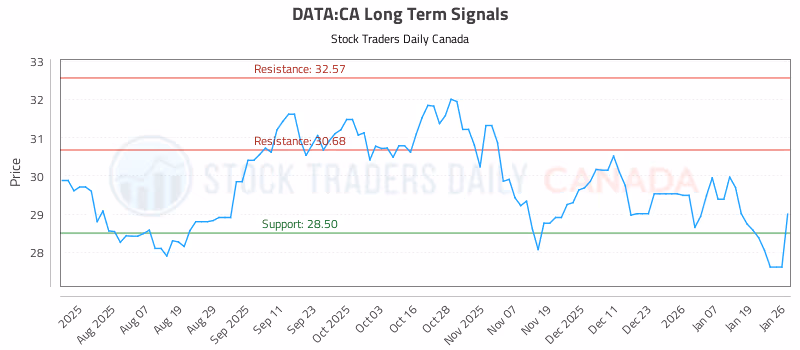 Stock Chart for DATA:CA